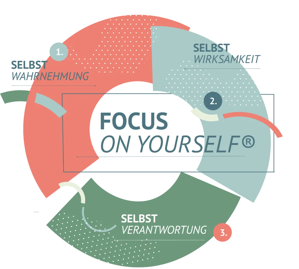 Focus On Yourself Kuchendiagramm